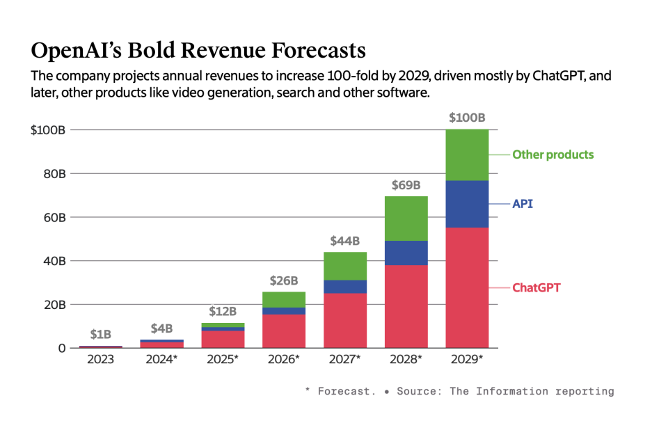 OpenAI暗示：2026年最多亏损140亿美元 