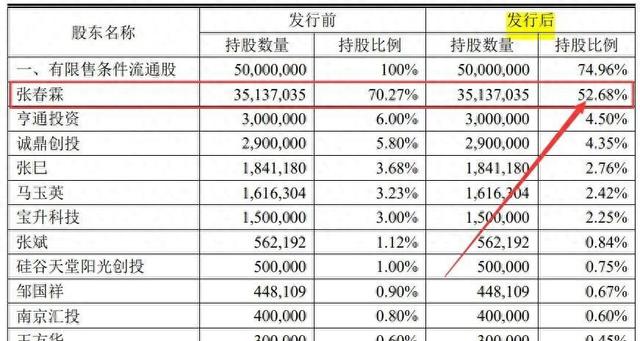 全卖光了 上海富豪套现8亿 公司已经退市，但张春霖并未乱了阵脚