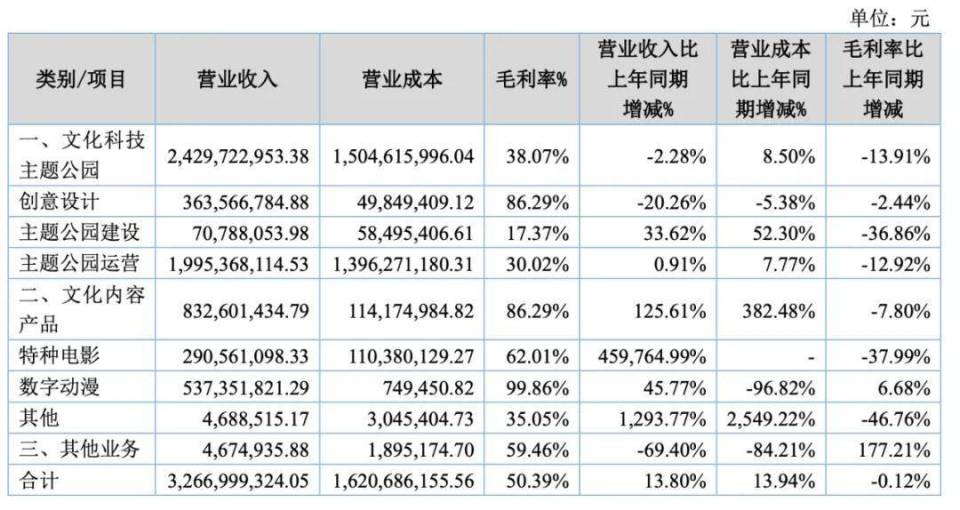 半年赚3.5亿，华强方特摸着迪士尼过河，中国版迪士尼拿下全球第二