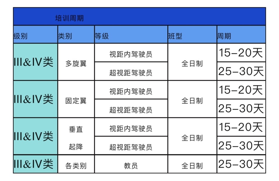 我国无人机操控员岗位的就业人才缺口高达100万人。