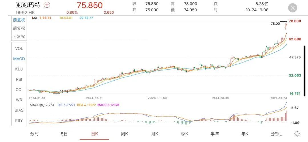 消费出海最炸裂业绩，泡泡玛特大涨420%