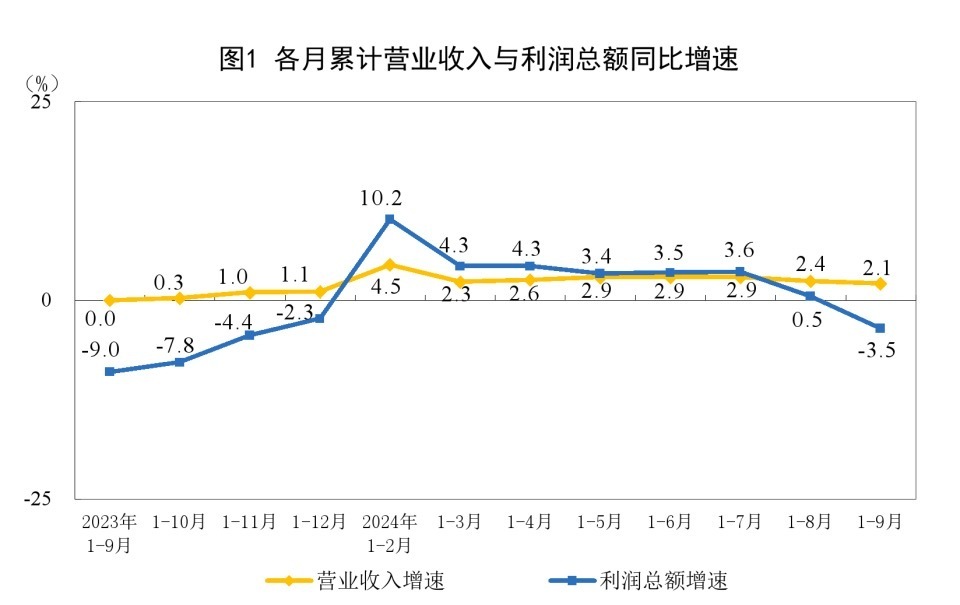 2024年1—9月份全国规模以上工业企业利润下降3.5%