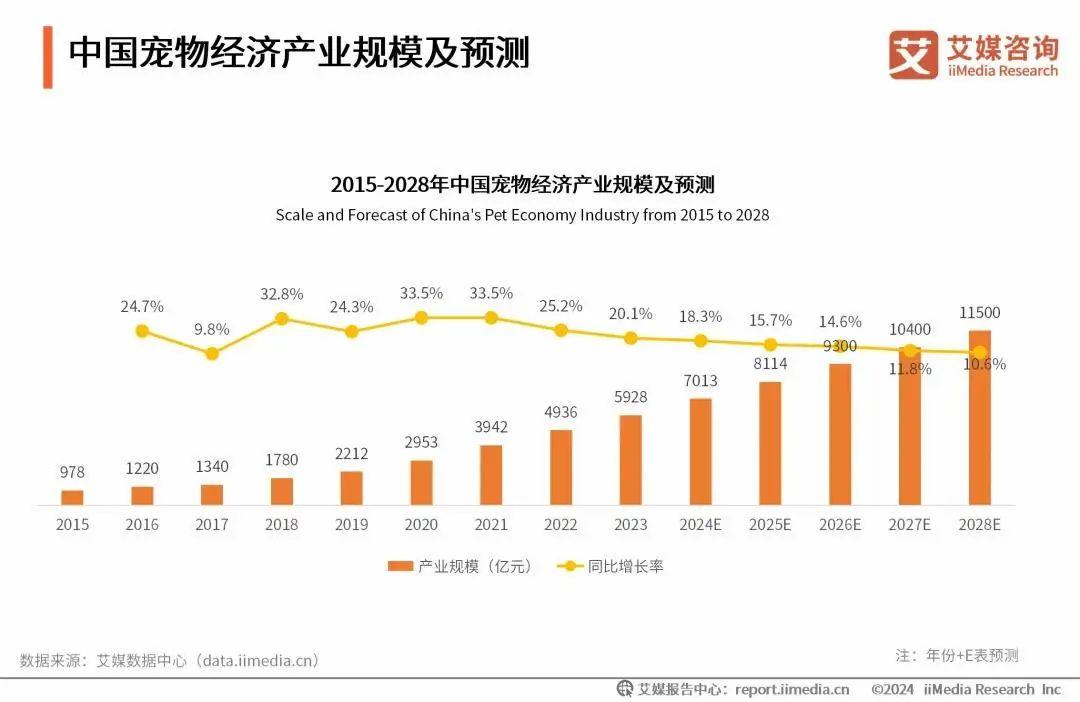 1小时卖超1.5亿元，养宠人们撑起了庞大的“它经济”市场