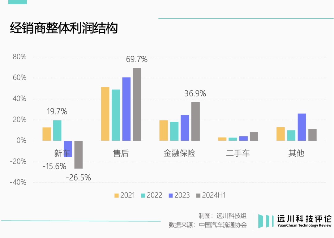 2023年中国乘用车销量再创历史新高，达到2606万辆，汽车经销商走到了悬崖边