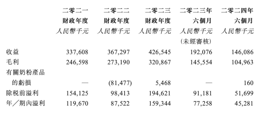 46人3年半赚4亿，纽曼思IPO暴露了保健品的“秘密”